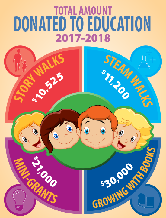 The BCET Distributes Over $70k During ’17-’18 School Year